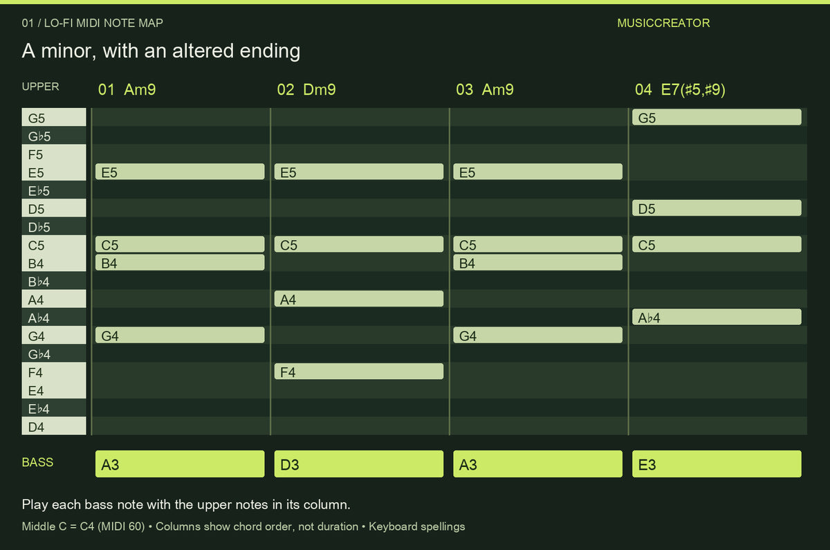 7 Lo-Fi Chord Progressions: MIDI Notes, Voicings & Audio