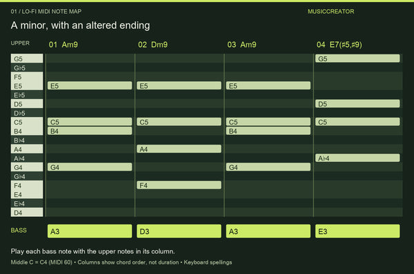7 Lo-Fi Chord Progressions: MIDI Notes, Voicings & Audio